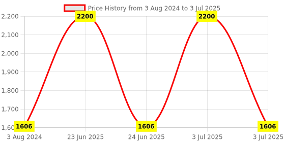 myntra.com Living With Elan Pink Set of 1 Reusable Multi-Utility Organisers living with elan Price History Graph from 3 Aug 2024 to 3 Jul 2025