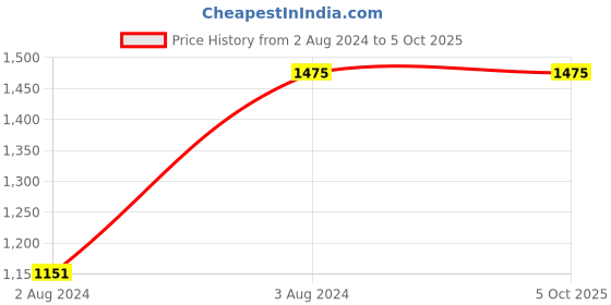 myntra.com Living With Elan Pink Set of 1 Reusable Multi-Utility Organisers living with elan Price History Graph from 2 Aug 2024 to 5 Oct 2025