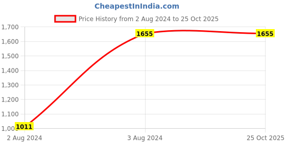 myntra.com Living With Elan Pink Set of 1 Reusable Multi-Utility Organisers living with elan Price History Graph from 2 Aug 2024 to 24 Oct 2025
