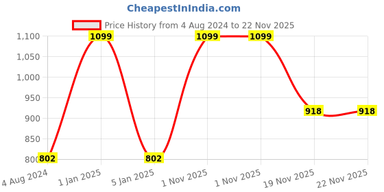 myntra.com Living With Elan Pink Typography Printed 4 Compartments Reusable Desk Organizer living with elan Price History Graph from 4 Aug 2024 to 22 Nov 2025
