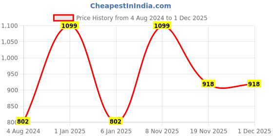 myntra.com Living With Elan Pink Typography Printed 4 Compartments Reusable Desk Organizer living with elan Price History Graph from 4 Aug 2024 to 1 Dec 2025