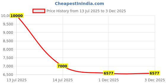 myntra.com Living With Elan The Royal Hive Beige 2 Pieces Textured Metal Trunk Box Organisers living with elan Price History Graph from 13 Jul 2025 to 3 Dec 2025
