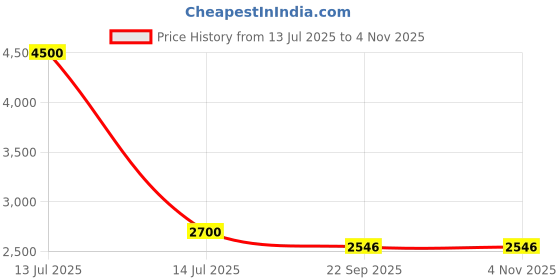 myntra.com Living With Elan The Royal Hive Mauve Textured Metal Mini Trunk Box Organisers living with elan Price History Graph from 13 Jul 2025 to 4 Nov 2025