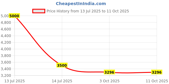 myntra.com Living With Elan The Royal Hive Mauve Textured Metal Trunk Box Organisers living with elan Price History Graph from 13 Jul 2025 to 10 Oct 2025