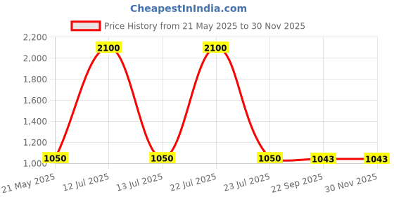 myntra.com Living With Elan Yellow 2 Pieces Metal Table Top Magazine Holder living with elan Price History Graph from 21 May 2025 to 29 Nov 2025