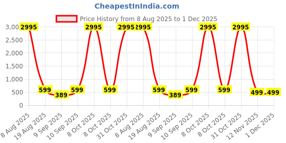 myntra.com Livin'luxe Beige & Black Abstract Wooden Wall Art livin'luxe Price History Graph from 8 Aug 2025 to 30 Nov 2025