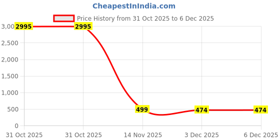myntra.com Livin'luxe Beige & Black Botanical Printed Wall Art livin'luxe Price History Graph from 31 Oct 2025 to 6 Dec 2025