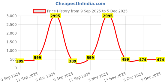 myntra.com Livin'luxe Beige & Blue Bauhaus 1919 Eye Pattern Printed Wall Art livin'luxe Price History Graph from 9 Sep 2025 to 5 Dec 2025
