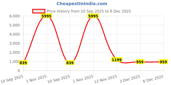 myntra.com Livin'luxe Beige & Brown Desert Printed Canvas Wall Art livin'luxe Price History Graph from 10 Sep 2025 to 3 Dec 2025