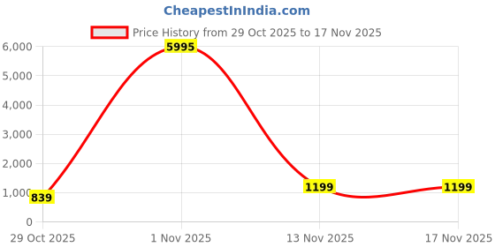 myntra.com Livin'luxe Beige & Brown Modern Tropical Leaf Canvas Wall Art livin'luxe Price History Graph from 29 Oct 2025 to 16 Nov 2025