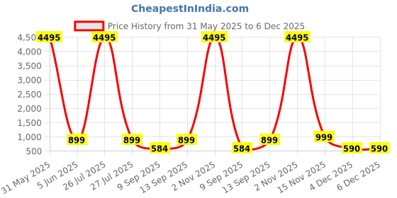 myntra.com Livin'luxe Beige & Green Pichwai Printed Canvas Wall Art livin'luxe Price History Graph from 31 May 2025 to 6 Dec 2025