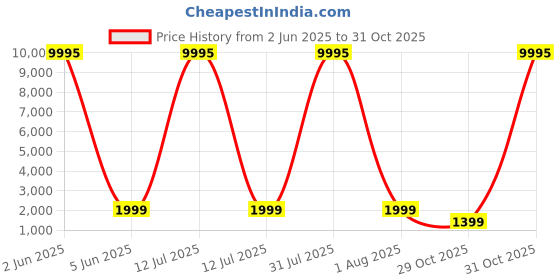 myntra.com Livin'luxe Beige & Orange Canvas Abstract Wall Painting livin'luxe Price History Graph from 2 Jun 2025 to 31 Oct 2025