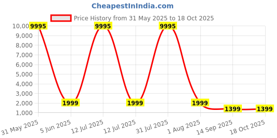 myntra.com Livin'luxe Beige & Violet Makka Madina Printed Canvas Wall Painting livin'luxe Price History Graph from 31 May 2025 to 18 Oct 2025