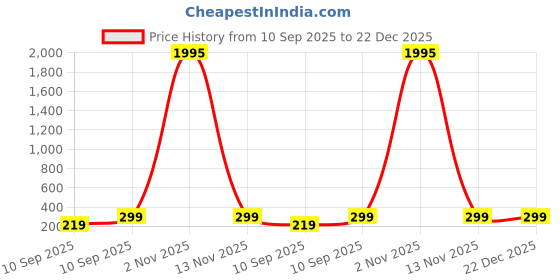 myntra.com Livin'luxe Black & Gold Toned 3 Pieces Feather & Floral Printed Wall Arts livin'luxe Price History Graph from 10 Sep 2025 to 21 Dec 2025
