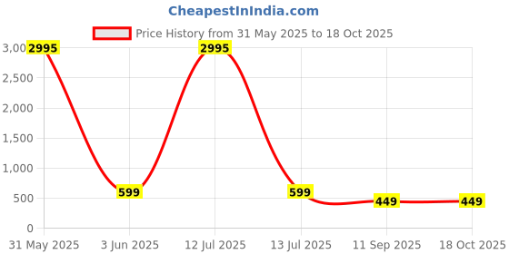 myntra.com Livin'luxe Black & Off White Abstract Canvas Wall Art livin'luxe Price History Graph from 31 May 2025 to 17 Oct 2025