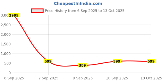 myntra.com Livin'luxe Black & White Abstract Botanical Rectangle Wall Art livin'luxe Price History Graph from 6 Sep 2025 to 12 Oct 2025