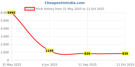 myntra.com Livin'luxe Black & White Abstract Mountain & Moon Canvas Wall Art livin'luxe Price History Graph from 31 May 2025 to 11 Oct 2025