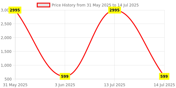 myntra.com Livin'luxe Blue & Beige Shiva Parvati Religious Canvas Wall Art livin'luxe Price History Graph from 31 May 2025 to 14 Jul 2025