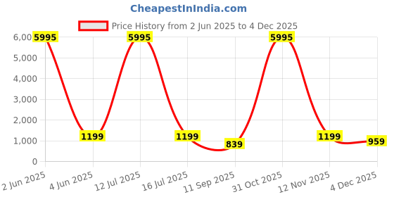 myntra.com Livin'luxe Blue & Black Floral & Botanical Printed Canvas Wall Art livin'luxe Price History Graph from 2 Jun 2025 to 4 Dec 2025