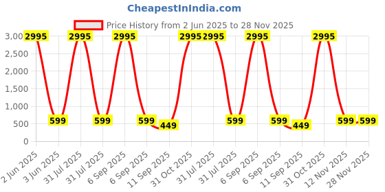 myntra.com Livin'luxe Blue & Black Hanuman Ji Printed Religious Canvas Wall Art livin'luxe Price History Graph from 2 Jun 2025 to 28 Nov 2025