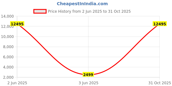 myntra.com Livin'luxe Blue & Gold-Toned 5 Piece Deer Printed Canvas Wall Paintings livin'luxe Price History Graph from 2 Jun 2025 to 31 Oct 2025