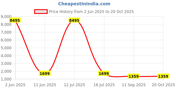 myntra.com Livin'luxe Blue & Gold Toned Lord Shiva Parvathi Printed Canvas Wall Art livin'luxe Price History Graph from 2 Jun 2025 to 20 Oct 2025