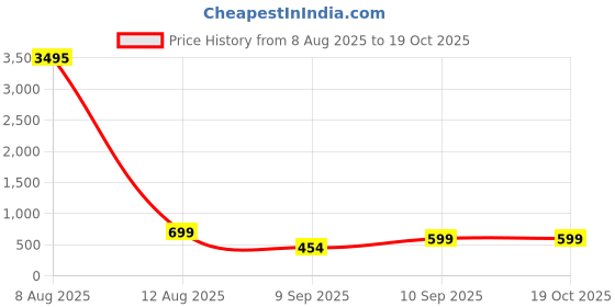 myntra.com Livin'luxe Blue & Gold-Toned Lord Surya Dev Printed Wooden Wall Art livin'luxe Price History Graph from 8 Aug 2025 to 18 Oct 2025
