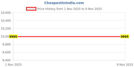 myntra.com Livin'luxe Blue & Green 5 Piece Wood Religious Wall Paintings livin'luxe Price History Graph from 1 Nov 2025 to 7 Nov 2025