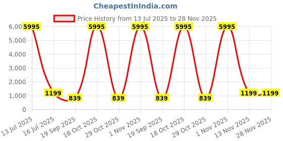 myntra.com Livin'luxe Blue & Green Abstract Beach Canvas Wall Art livin'luxe Price History Graph from 13 Jul 2025 to 27 Nov 2025