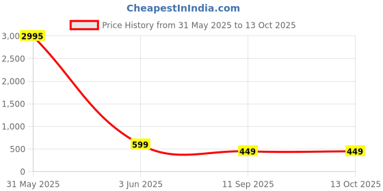 myntra.com Livin'luxe Blue & Green Abstract Beach Canvas Wall Art livin'luxe Price History Graph from 31 May 2025 to 13 Oct 2025
