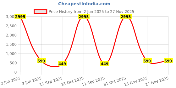 myntra.com Livin'luxe Blue & Green Tree Canvas Wall Art livin'luxe Price History Graph from 2 Jun 2025 to 27 Nov 2025