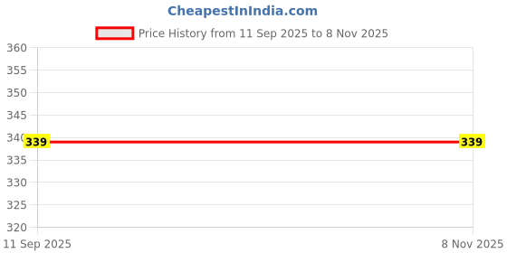 myntra.com Livin'luxe Blue & Orange 3 Pieces Unicorn & Motivational Quote Wall Arts livin'luxe Price History Graph from 11 Sep 2025 to 7 Nov 2025