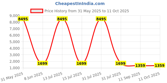 myntra.com Livin'luxe Blue & Red Abstract Canvas Wall Art livin'luxe Price History Graph from 31 May 2025 to 10 Oct 2025