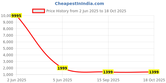 myntra.com Livin'luxe Blue & Red Canvas Abstract Wall Painting livin'luxe Price History Graph from 2 Jun 2025 to 17 Oct 2025