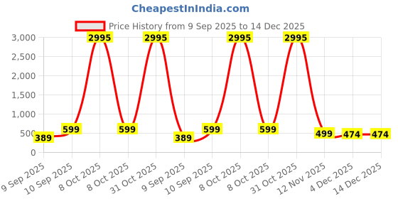myntra.com Livin'luxe Blue & Red Iconic Football Star Rectangle Wall Art livin'luxe Price History Graph from 9 Sep 2025 to 14 Dec 2025