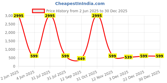 myntra.com Livin'luxe Blue & Red Spider Man Painting Canvas Wall Art livin'luxe Price History Graph from 2 Jun 2025 to 30 Dec 2025