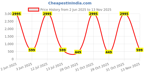 myntra.com Livin'luxe Blue & Violet Abstract Canvas Wall Art livin'luxe Price History Graph from 2 Jun 2025 to 13 Nov 2025