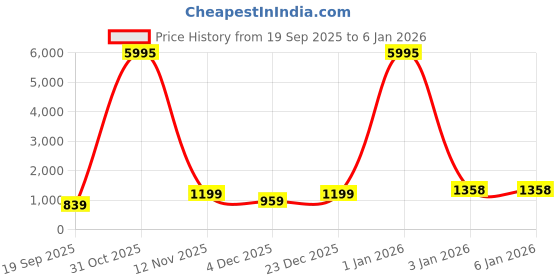 myntra.com Livin'luxe Blue & White 1 Piece Wood Birds and Animals Wall Paintings livin'luxe Price History Graph from 19 Sep 2025 to 3 Jan 2026
