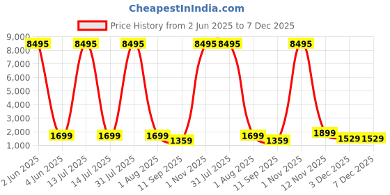 myntra.com Livin'luxe Blue And Yellow Abstract Art Canvas Wall Art livin'luxe Price History Graph from 2 Jun 2025 to 7 Dec 2025