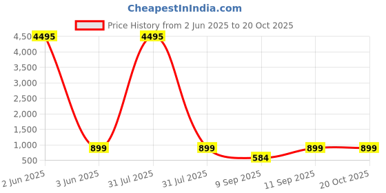myntra.com Livin'luxe Blue & Yellow Radha Krishna Printed Religious Canvas Wall Art livin'luxe Price History Graph from 2 Jun 2025 to 19 Oct 2025