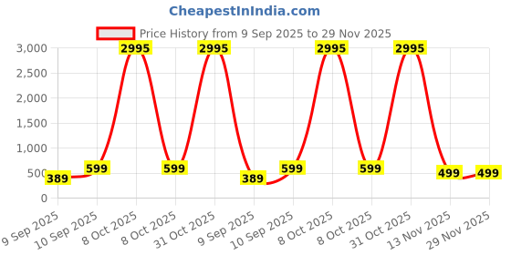 myntra.com Livin'luxe Brown & Black Abstract Arch Rectangle Wall Art livin'luxe Price History Graph from 9 Sep 2025 to 29 Nov 2025