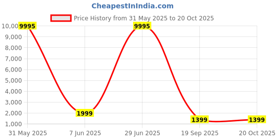 myntra.com Livin'luxe Brown & Blue Charlie Chaplin Printed Canvas Wall Art livin'luxe Price History Graph from 31 May 2025 to 19 Oct 2025