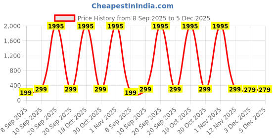 myntra.com Livin'luxe Brown & Gold-Toned 3 Pieces Leaf & Tree Wall Arts livin'luxe Price History Graph from 8 Sep 2025 to 5 Dec 2025
