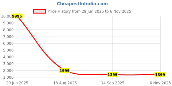myntra.com Livin'luxe Brown & Gold-Toned Lord Ganesha Printed Canvas Wall Painting livin'luxe Price History Graph from 29 Jun 2025 to 6 Nov 2025