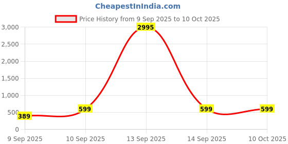myntra.com Livin'luxe Brown & Grey Minimal Stacked Shapes With Textured Details Rectangle Wall Art livin'luxe Price History Graph from 9 Sep 2025 to 9 Oct 2025