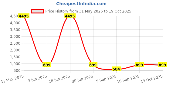myntra.com Livin'luxe Brown & Grey Printed Canvas Wall Art livin'luxe Price History Graph from 31 May 2025 to 17 Oct 2025