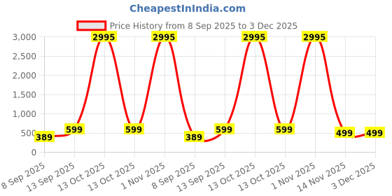 myntra.com Livin'luxe Brown & Maroon Boho Rainbow Arch Rectangle Wall Art livin'luxe Price History Graph from 8 Sep 2025 to 2 Dec 2025