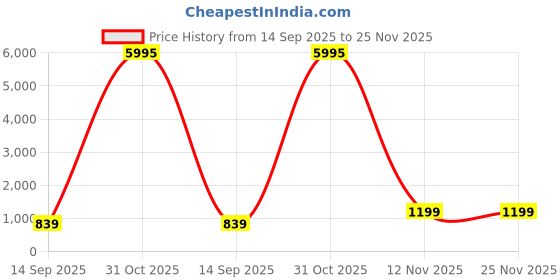 myntra.com Livin'luxe Brown & Pink Desert Cactus Canvas Wall Art livin'luxe Price History Graph from 14 Sep 2025 to 24 Nov 2025