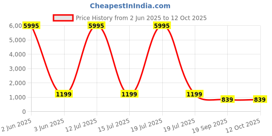 myntra.com Livin'luxe Brown & Red Giraffee Printed Canvas Wall Art livin'luxe Price History Graph from 2 Jun 2025 to 12 Oct 2025