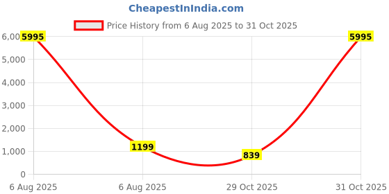 myntra.com Livin'luxe Brown & White Wood Abstract Wall Paintings livin'luxe Price History Graph from 6 Aug 2025 to 31 Oct 2025